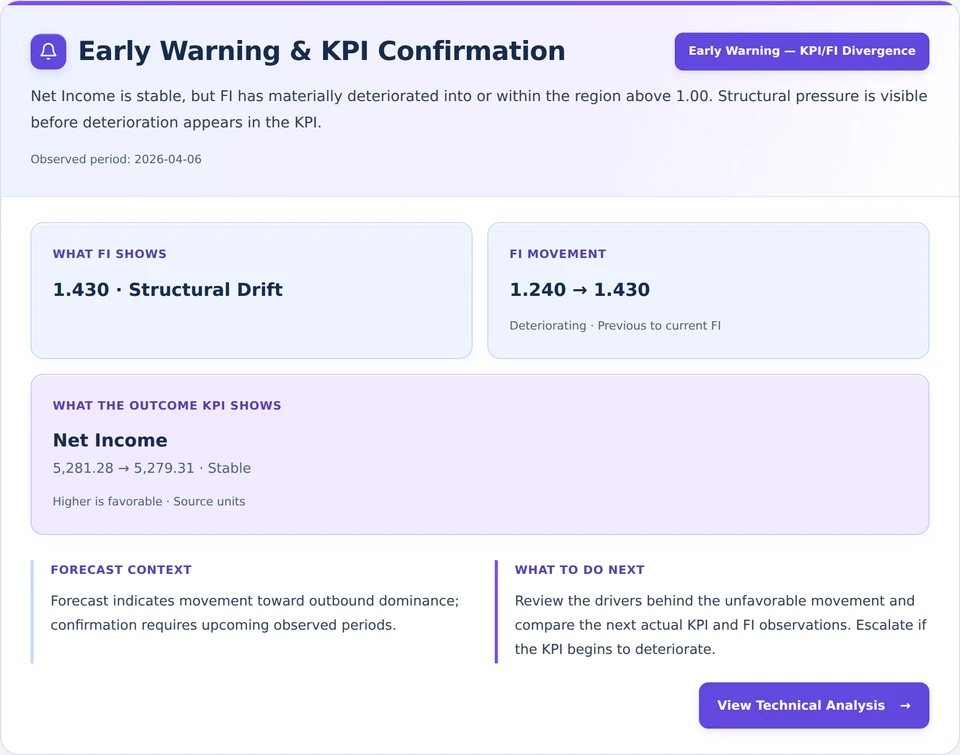 Early Warning compares a worsening FI with a stable independent Net Income KPI and shows what to review next.