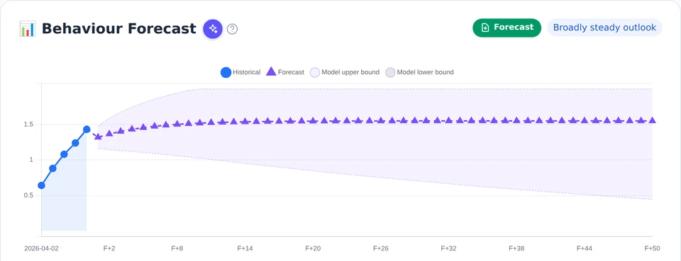 The Behaviour Forecast chart separates observed FI in blue from forecast estimates in purple, with shaded model bounds.