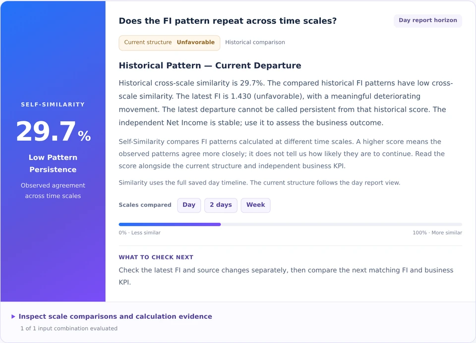 The Self-Similarity panel compares FI patterns across day, two-day and weekly scales and explains the score.