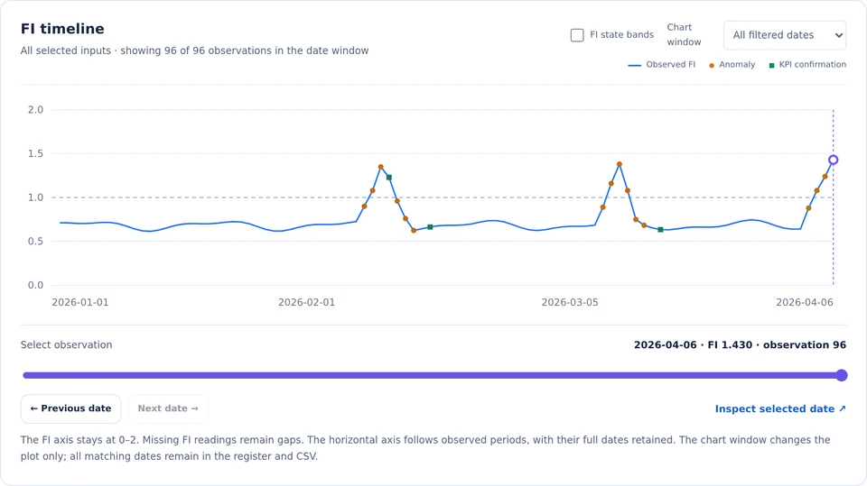 The technical FI timeline highlights anomalies with dots and later KPI confirmations with squares.